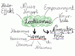 Mindmap, die den Begriff Lookismus erklärt