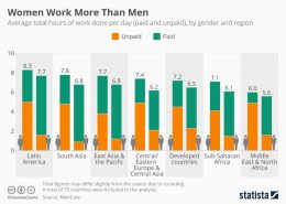 Statistik: Frauen arbetien mehr als Männer
