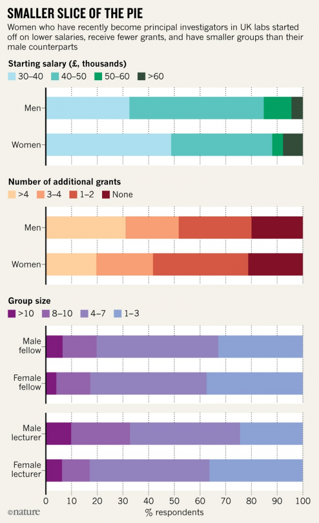 Grafik veranschaulicht niedrigeres Gehalt und Forschungsgelder für Frauen in britischen Forschungslaborenaboren